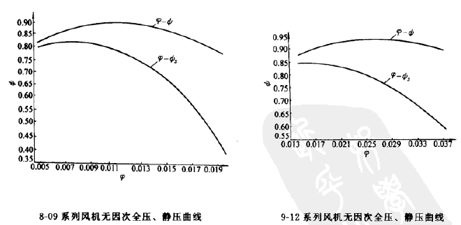8-09、9-12高壓離心風機全壓圖